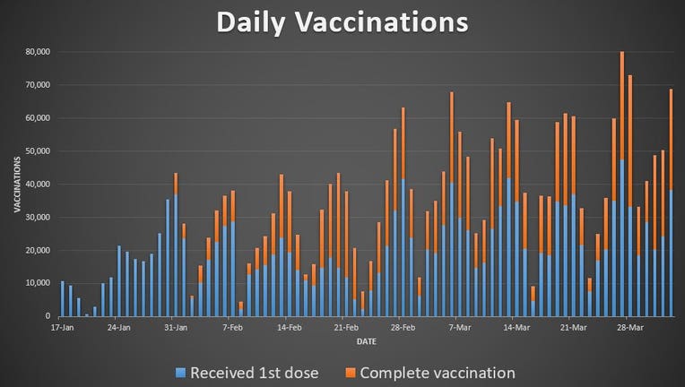 Daily vaccinations in Minnesota. 