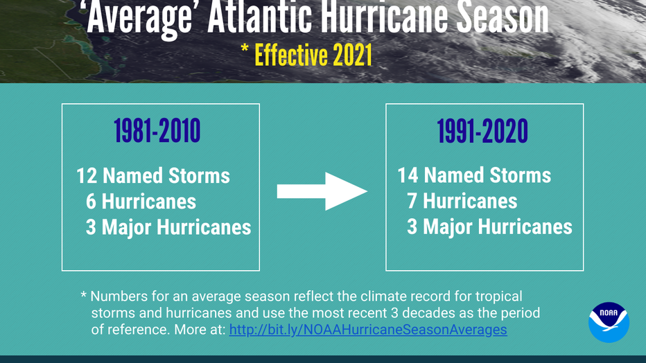 INFOGRAPHIC-040921-Hurricane-Averages-NOAA-Landscape-Native.png
