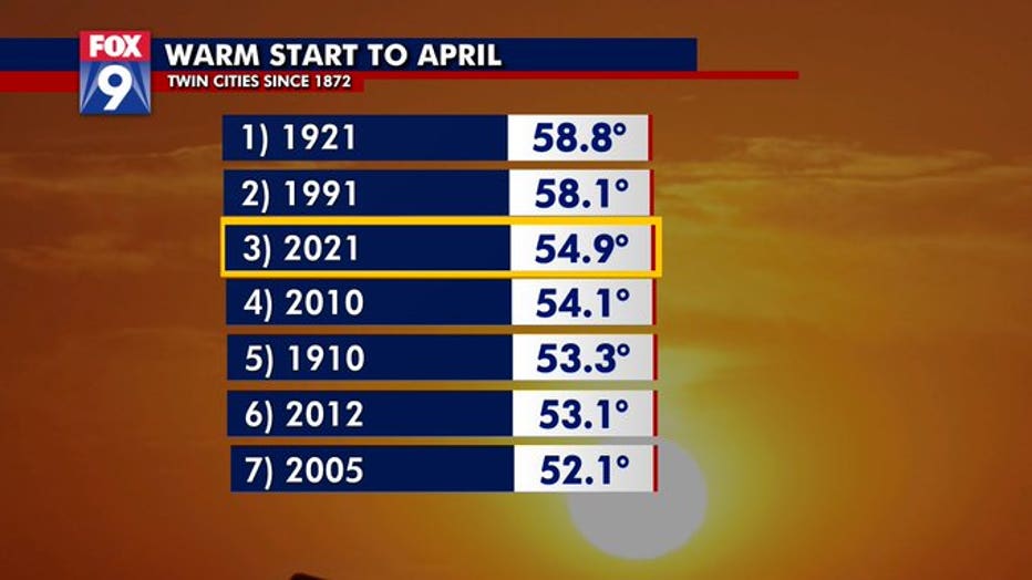 warm start to april