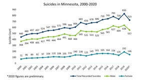 Suicides decreased in Minnesota in 2020 after hitting record high in 2019