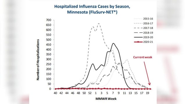 Minnesota records historically low flu season amid COVID-19 pandemic
