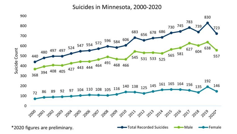 Suicides in Minnesota, 2000-2020