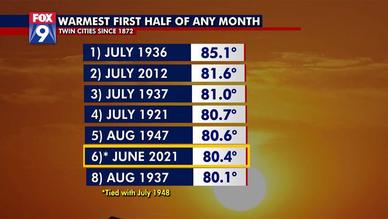 warmest first half of any month