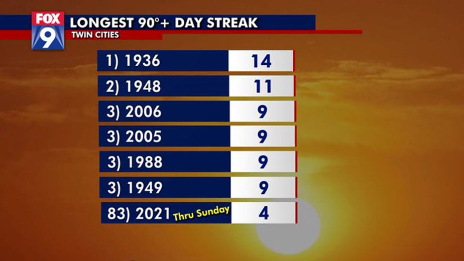 longest streak of 90 degree days