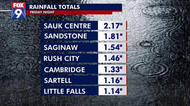 Friday night rains either 'feast or famine'