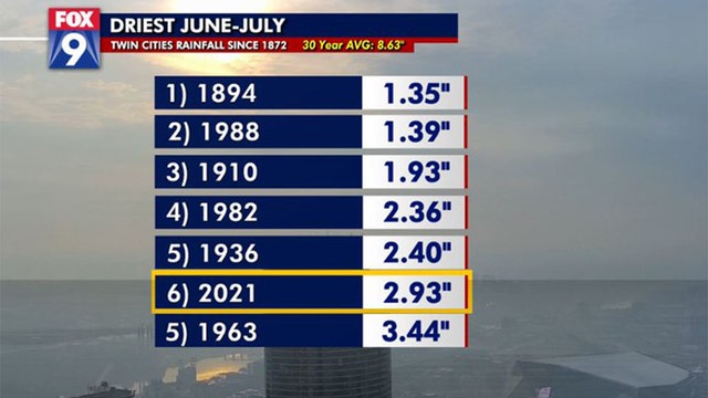 Twin Cities experiences one of the driest June-July combos on record