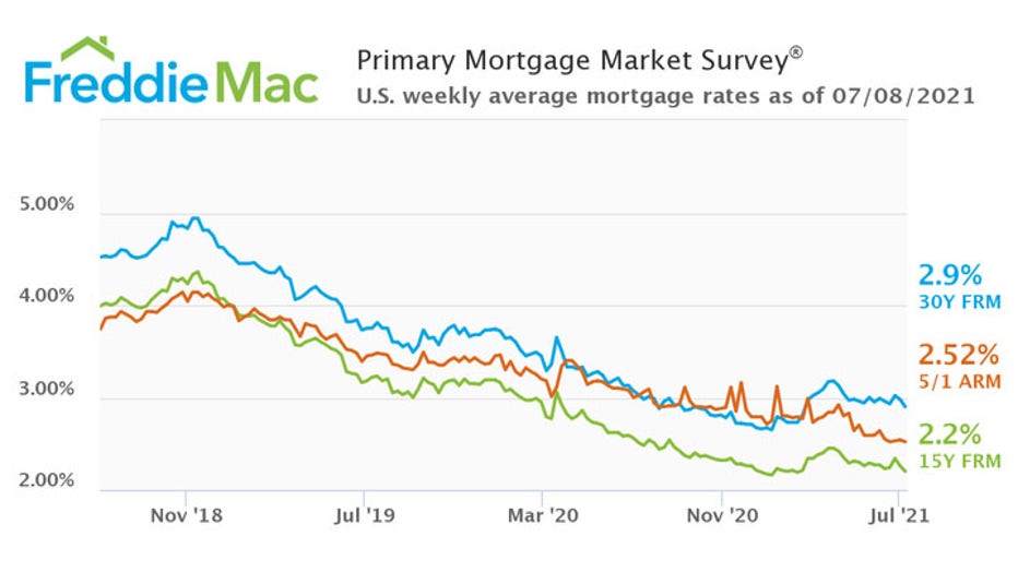 Freddie-Mac-mortgage-rates-3Y-historical.jpg