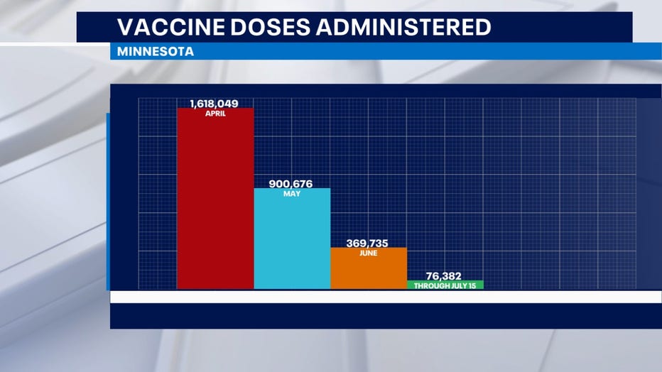 vaccine data Minnesota