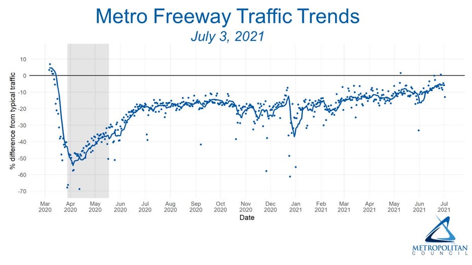 metro freeway traffic trends