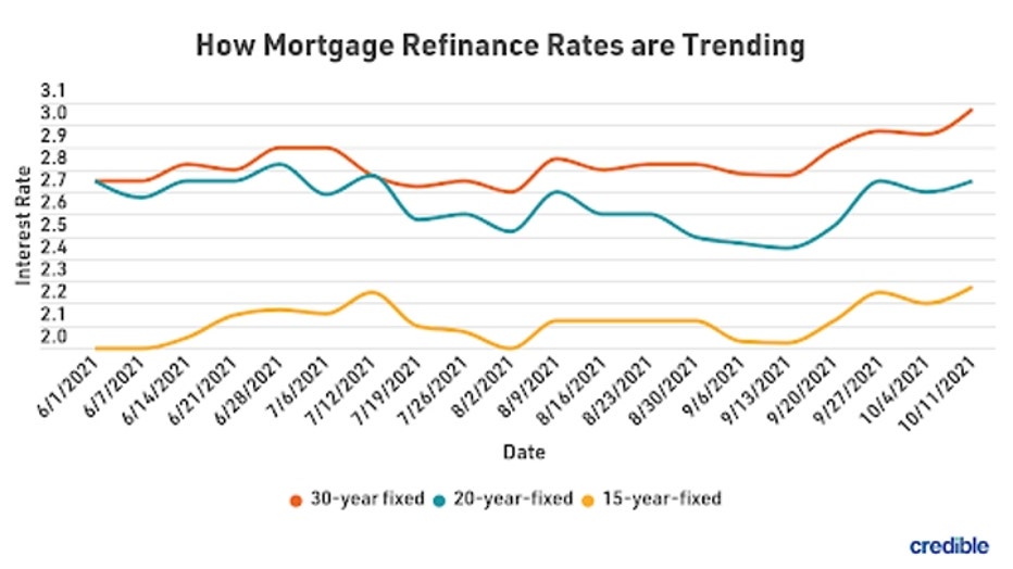Today's 30year mortgage refinance rates creep back below 3 Oct. 18