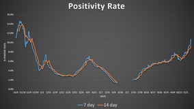 Minnesota's worst-in-nation COVID outbreak gets worse, positivity rate tops 10%