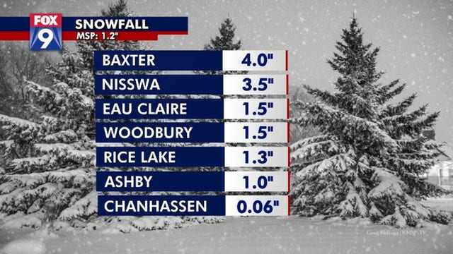 Snow totals: 1.2 inches at MSP Airport, 4 in Baxter