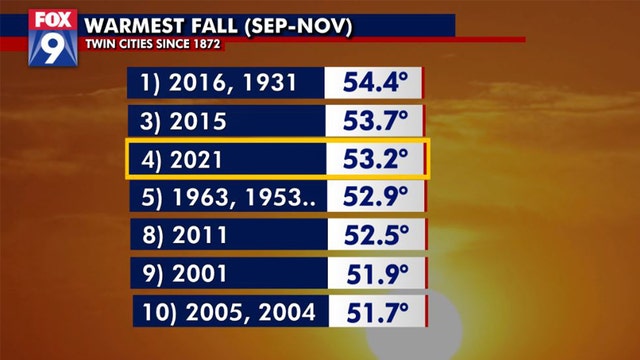 Twin Cities rounding out 4th warmest fall on record