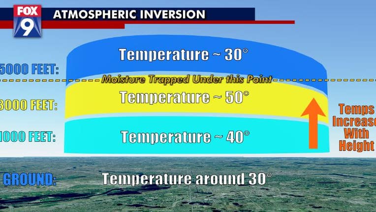 Atmospheric inversion