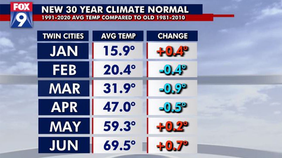 Twin Cities rounding out 4th warmest fall on record | FOX 9 Minneapolis ...