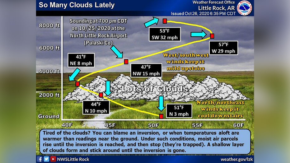 so many clouds NWS