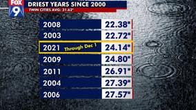 Twin Cities rounding out driest year in more than decade