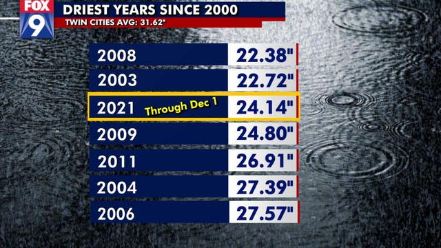 Twin Cities rounding out driest year in more than decade