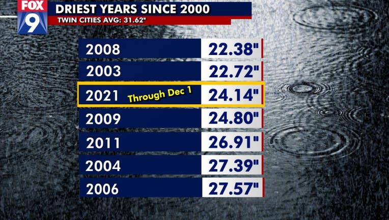 Driest years since 2000
