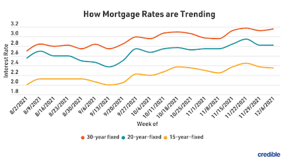 Credible-mortgage-graph-1-Dec-13-2021.png