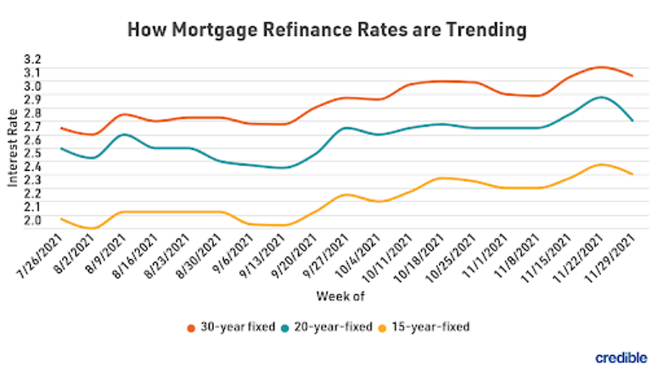 Credible-mortgage-refi-graph-1-Dec-9-2021.png