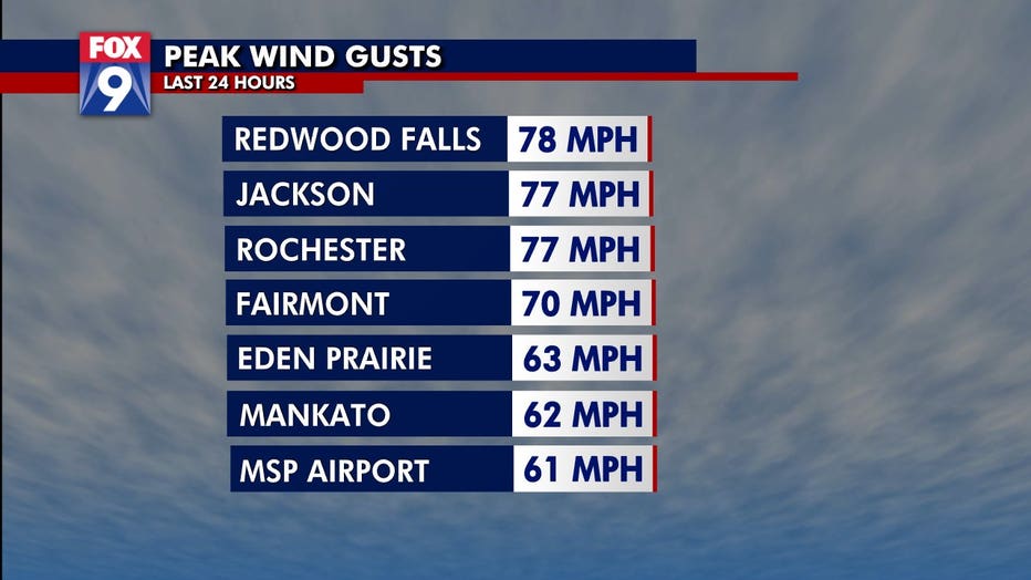 peak wind gusts