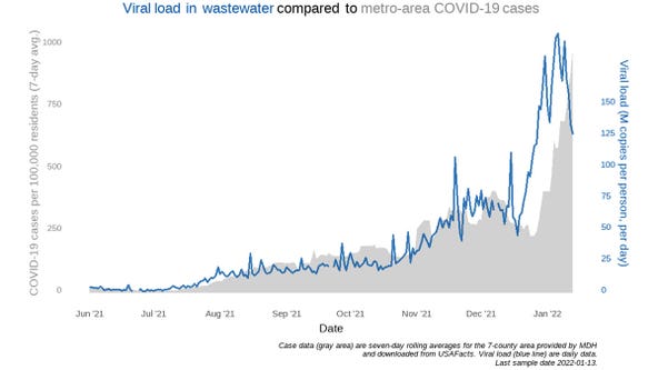 Surveillance shows drop in COVID-19 viral load in Twin Cities sewage