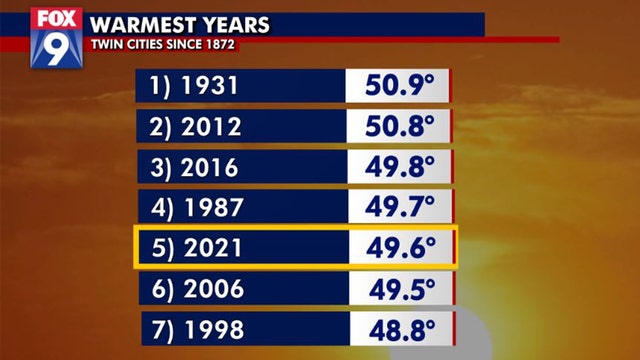 2021 finishes as 5th warmest on record, driest in more than decade