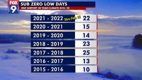 The cold weekend pushes our seasonal subzero occurrences above average... the first in 3 years
