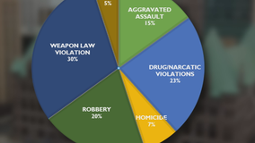 BCA: 70 "no-knock" search warrants issued since September