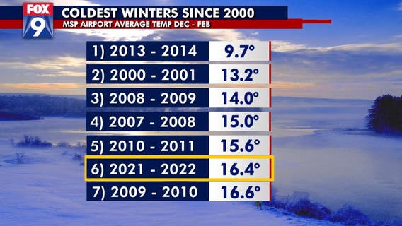 Winter temps finish below average...coldest December to February in 8 years