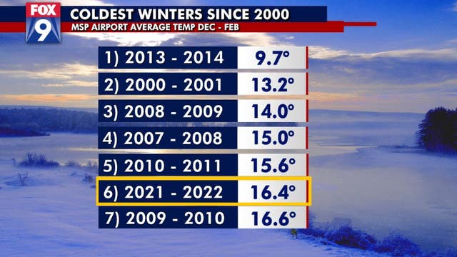 Winter temps finish below average...coldest December to February in 8 years