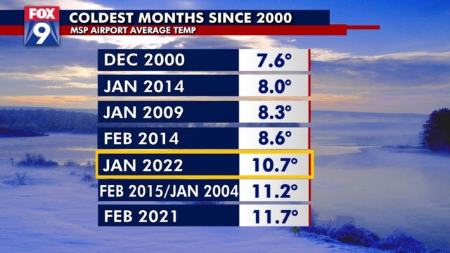 Twin Cities experience coldest month in nearly 8 years
