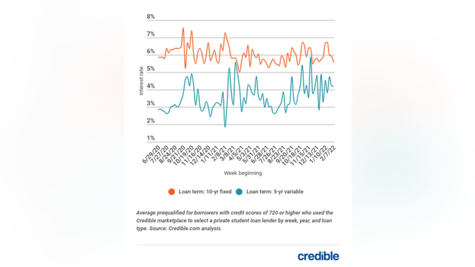 CREDIBLE_USE_ONLY-weekly-private-student-loan-rate-trends_2-15-2022.png