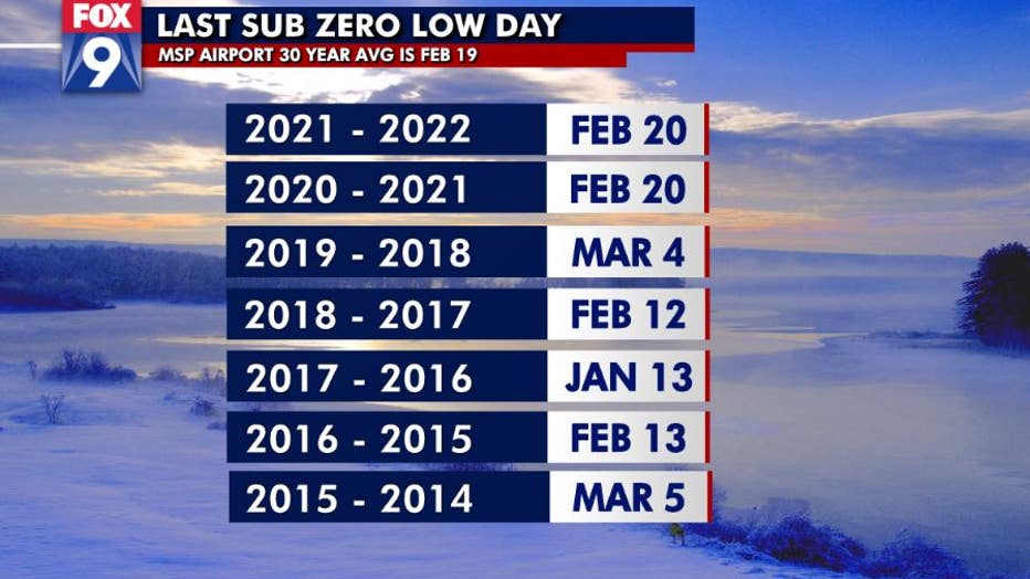 Last day for sub zero temps