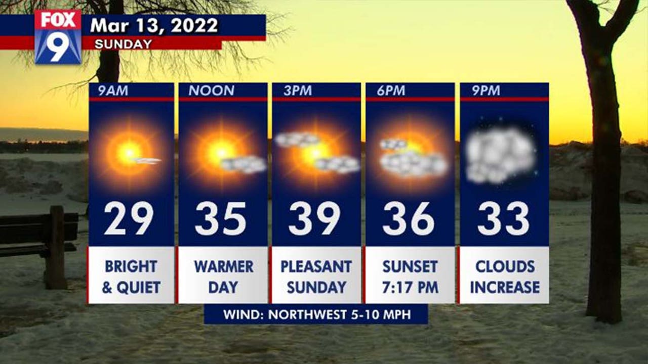 Sunday weather forecast Warm up begins in Minnesota