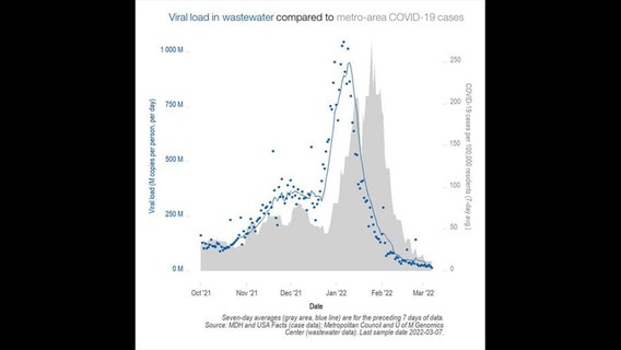 Surveillance shows drastic COVID-19 viral load decrease in Twin Cities sewage