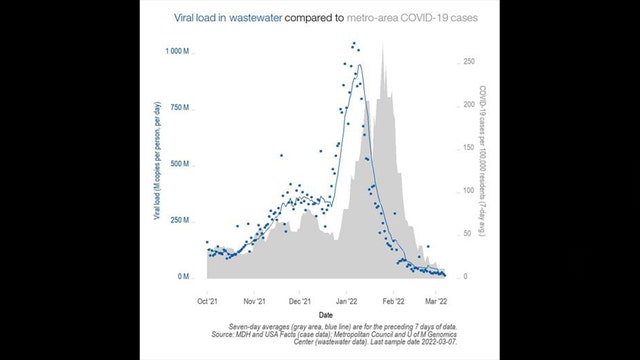 Surveillance shows drastic COVID-19 viral load decrease in Twin Cities sewage