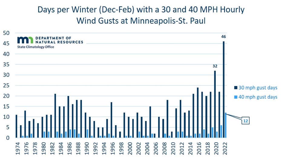 Windy winter