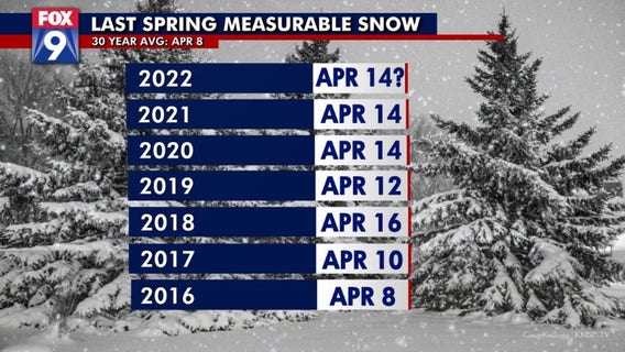 Are we finally done with snow in Minnesota?