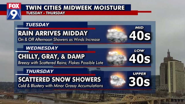 Minnesota weather forecast: Wet and windy midweek