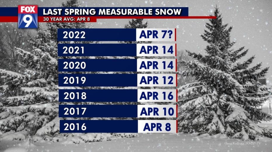 Last measurable snow date
