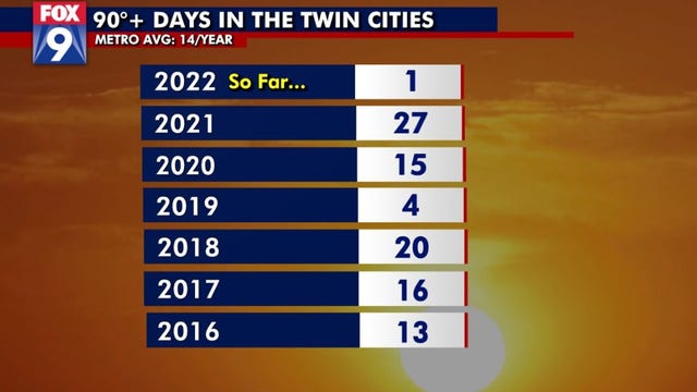 Minnesota weather: Here's what could be in store over the summer