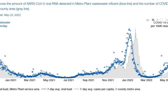 Surveillance shows drop in COVID viral load in Twin Cities sewage