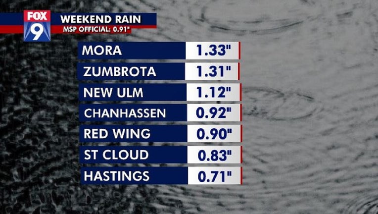 Rain totals: Mora, 1.33 inches, Zumbrota, 1.31 inches, New Ulm, 1.12 inches, Chanhassen, .92 inches, Red Wing, .9 inches, St. Clous, .83 inches, Hastings, .71 inches