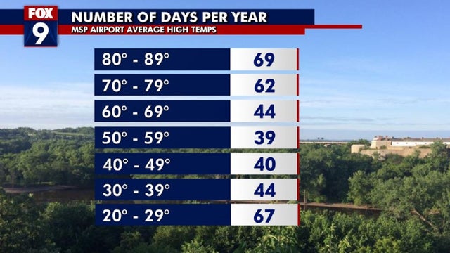 Twin Cities heading toward the most common temps of the year: the 80s!