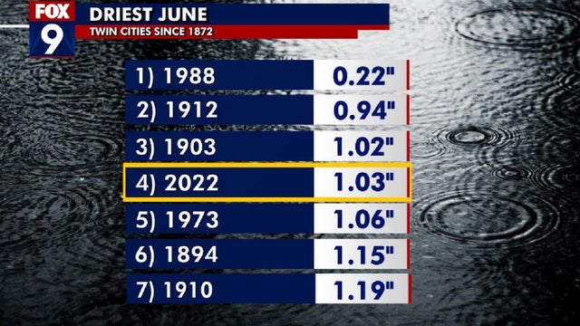 Minnesota weather: Twin Cities in the midst of one of the driest Junes on record
