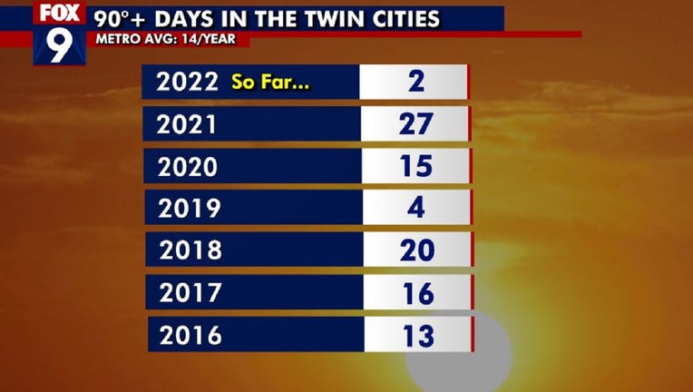 Minnesota weather: Summer style heat, humidity coming — and will likely ...