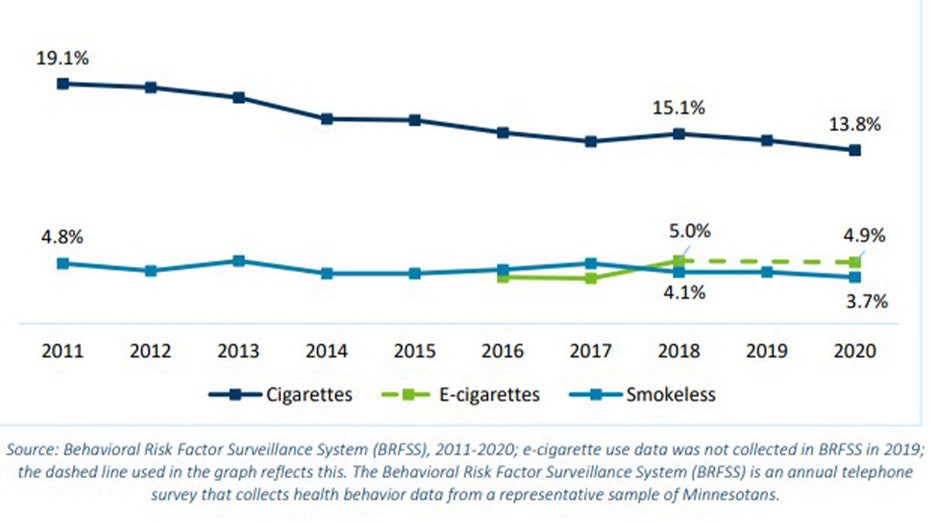Data: Adult smoking continues downward trend, vaping remains nearly unchanged
