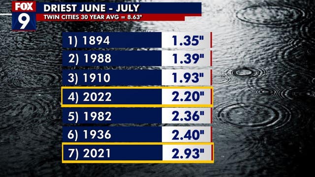 Rain possible, but the 4th driest June/July combo continues